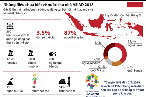 [Infographics] Những điều chưa biết về nước chủ nhà ASIAD 2018