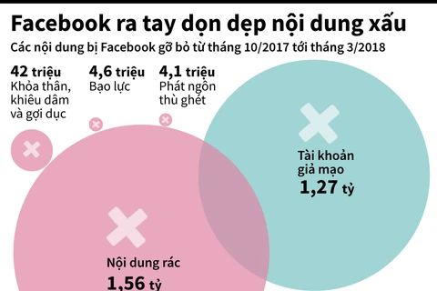 [Infographics] Facebook ra tay dọn dẹp nội dung xấu