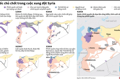 [Infographics] Các dấu mốc chủ chốt trong cuộc xung đột Syria