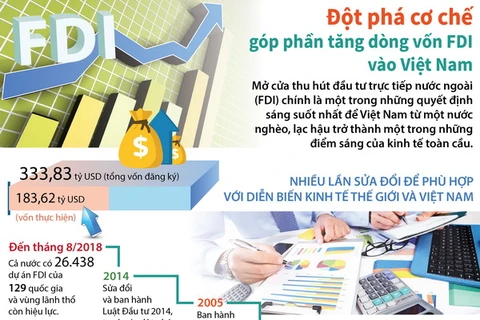 Đột phá cơ chế góp phần tăng dòng vốn FDI vào Việt Nam