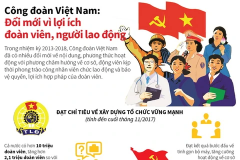 Công đoàn Việt Nam: Đổi mới vì lợi ích đoàn viên, người lao động