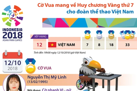 Cờ Vua mang về Huy chương Vàng thứ 7 cho đoàn thể thao Việt Nam