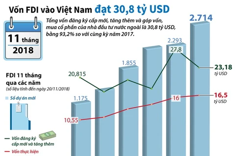 Tổng vốn FDI vào Việt Nam trong 11 tháng đạt 30,8 tỷ USD
