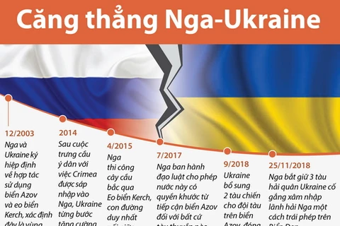 Những dấu mốc quan trọng trong mối quan hệ Nga-Ukraine