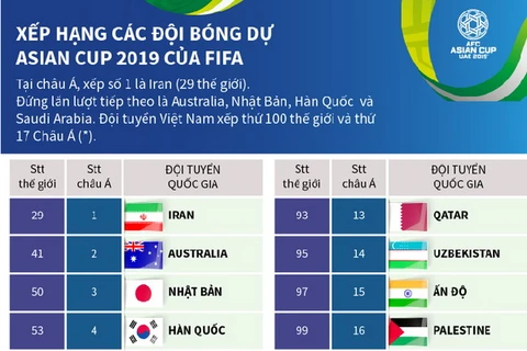 [Infographics] Xếp hạng các đội bóng dự Asian Cup 2019 của FIFA
