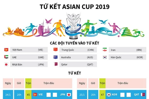 8 đội bóng giành vé vào chơi ở tứ kết Asian Cup 2019 là Việt Nam, Nhật Bản, Iran, Australia, Qatar, Hàn Quốc, Trung Quốc và Các tiểu vương quốc Ảrập thông nhất (UAE).