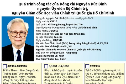 [Infographics] Quá trình công tác của đồng chí Nguyễn Đức Bình