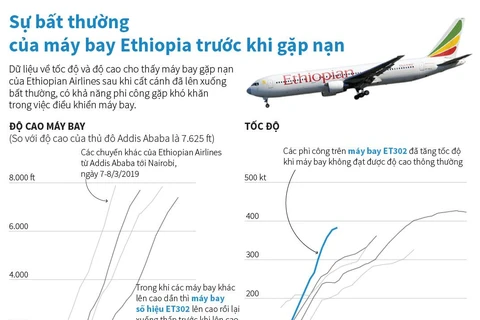 Sự bất thường của máy bay Ethiopia trước khi gặp nạn