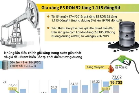 [Infographics] Giá xăng E5 RON 92 tăng 1.115 đồng một lít