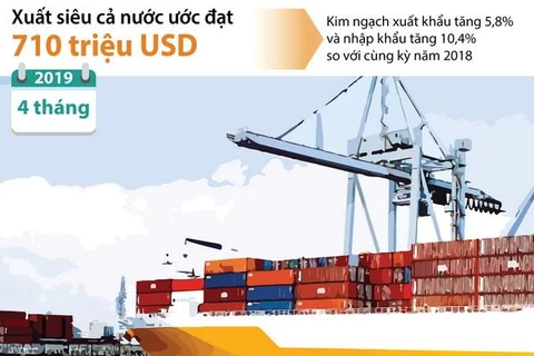 4 tháng đầu năm 2019 cả nước xuất siêu 710 triệu USD