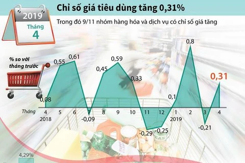 [Infographics] Chỉ số giá tiêu dùng tháng 4 tăng 0,31%