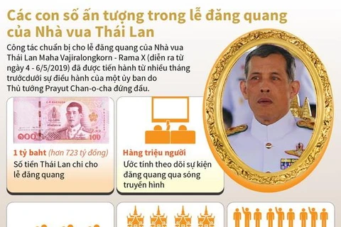 Các con số ấn tượng trong lễ đăng quang của Nhà vua Thái Lan