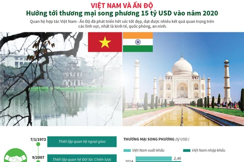 Việt Nam-Ấn Độ hướng tới thương mại song phương 15 tỷ USD vào 2020