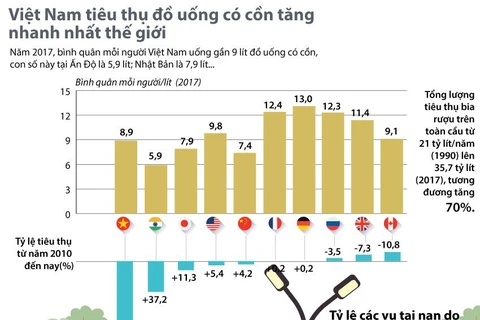 Việt Nam có tỷ lệ tiêu thụ đồ có cồn tăng nhanh nhất thế giới