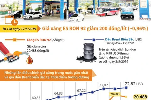 [Infographics] Giá xăng E5 RON 92 giảm 200 đồng mỗi lít