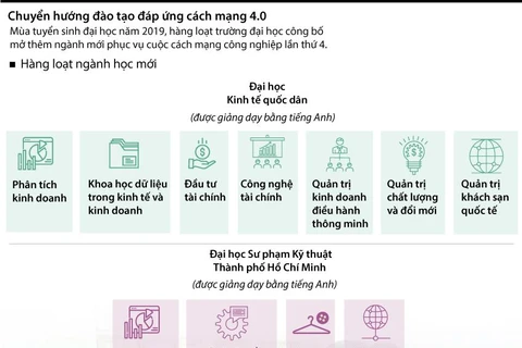 [Infographics] Chuyển hướng đào tạo đáp ứng cách mạng 4.0