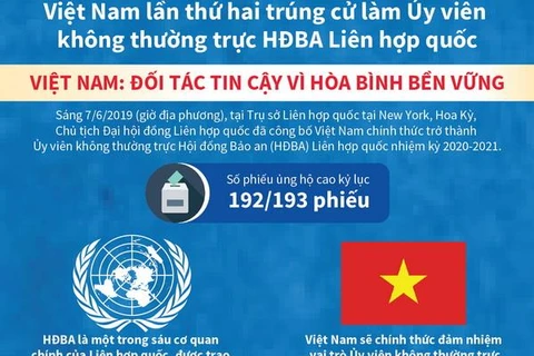 Việt Nam trúng cử Ủy viên không thường trực HĐBA với số phiếu kỷ lục