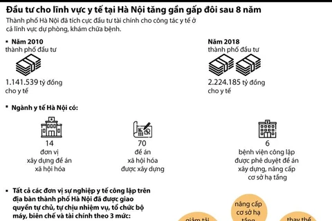 Đầu tư cho lĩnh vực y tế tại Hà Nội tăng gần gấp đôi sau 8 năm