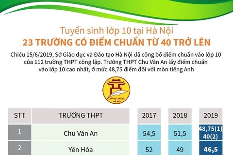 Tuyển sinh lớp 10 tại Hà Nội: 23 trường có điểm chuẩn từ 40 trở lên