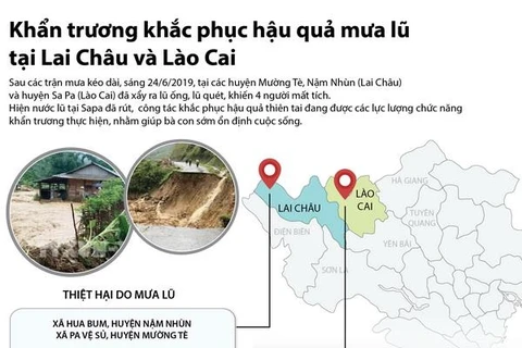Khẩn trương khắc phục hậu quả mưa lũ tại Lai Châu và Lào Cai