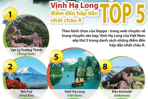 Vịnh Hạ Long lọt vào top 5 điểm đến hấp dẫn nhất châu Á