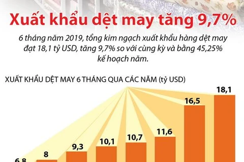 Xuất khẩu dệt may tăng 9,7% trong 6 tháng đầu năm 2019