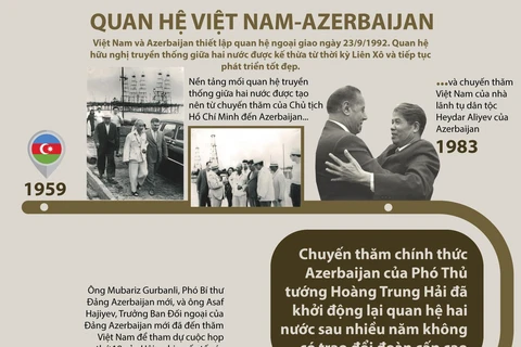 [Infographics] Quan hệ Việt Nam-Azerbaijan phát triển tốt đẹp