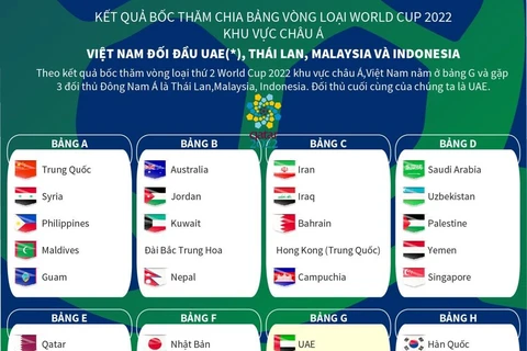 Toàn cảnh các bảng đấu vòng loại World Cup 2022 khu vực châu Á