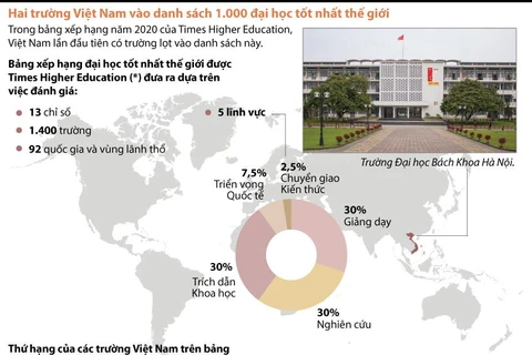 Những thông số của 3 trường đại học VN trên bảng xếp hạng thế giới