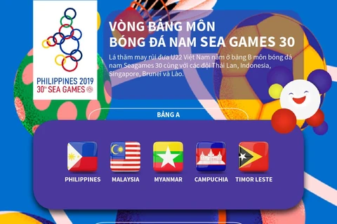 [Infographics] Vòng bảng môn bóng đá nam SEA Games 30