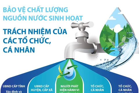 Bảo vệ nguồn nước sinh hoạt: Trách nhiệm của các tổ chức, cá nhân