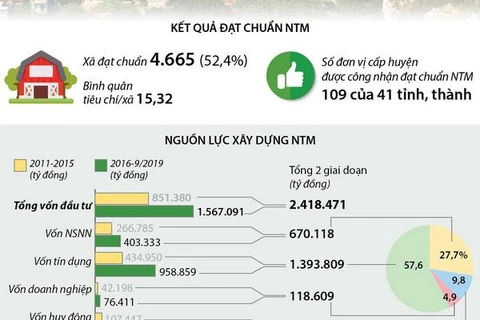 Những kết quả của 4.665 xã được công nhận đạt chuẩn nông thôn mới