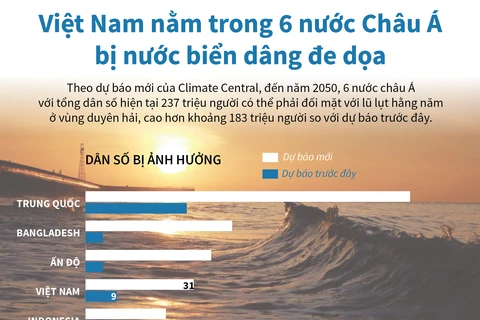 Việt Nam nằm trong 6 nước châu Á bị nước biển dâng đe dọa