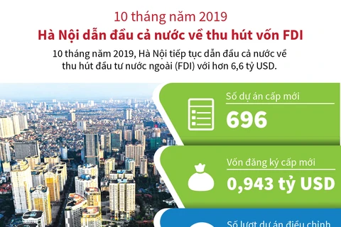10 tháng năm 2019: Hà Nội dẫn đầu cả nước về thu hút vốn FDI