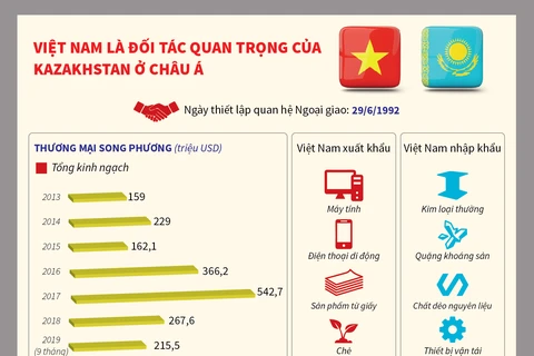 Việt Nam là đối tác quan trọng của Kazakhstan ở châu Á