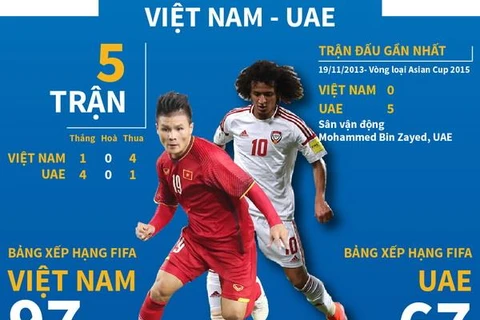 Bảng G vòng loại World Cup 2022: Cuộc chạm trán Việt Nam-UAE