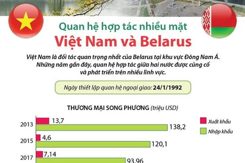 [Infographics] Quan hệ hợp tác nhiều mặt Việt Nam và Belarus