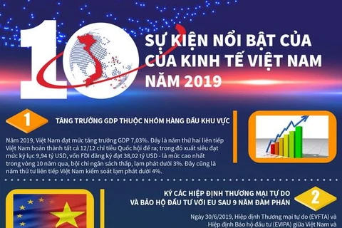 [Infographics] 10 sự kiện nổi bật của kinh tế Việt Nam năm 2019