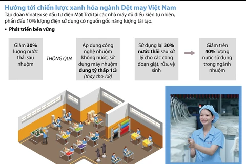 [Infographics] Các giải pháp giúp xanh hóa ngành dệt may Việt Nam