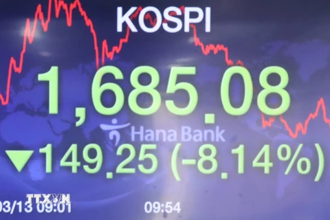 Màn hình điện tử thông báo chỉ số chứng khoán KOSPI tại ngân hàng Hana ở Seoul, Hàn Quốc ngày 13/3/2020. (Ảnh: Yonhap/TTXVN)