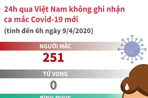 24h qua Việt Nam không ghi nhận ca mắc COVID-19 mới