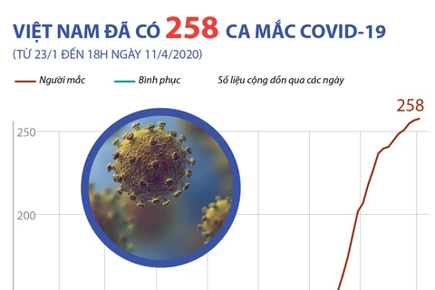 Từ 23/1 đến 18h ngày 11/4 Việt Nam đã có 258 ca mắc COVID-19