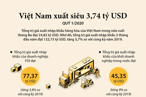 [Infographics] Việt Nam xuất siêu 3,74 tỷ USD trong quý 1