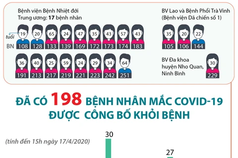 74% số ca mắc COVID-19 tại Việt Nam được công bố khỏi bệnh