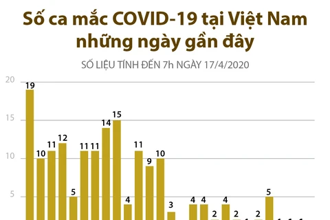 Số ca mắc COVID-19 tại Việt Nam những ngày gần đây