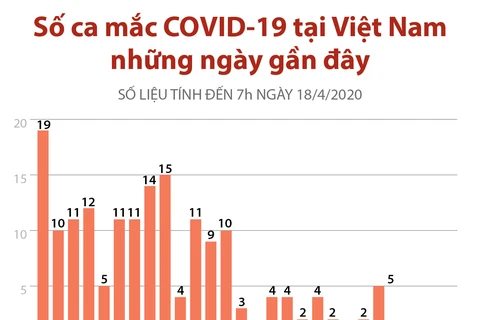 Cập nhật số ca mắc COVID-19 tại Việt Nam những ngày gần đây 