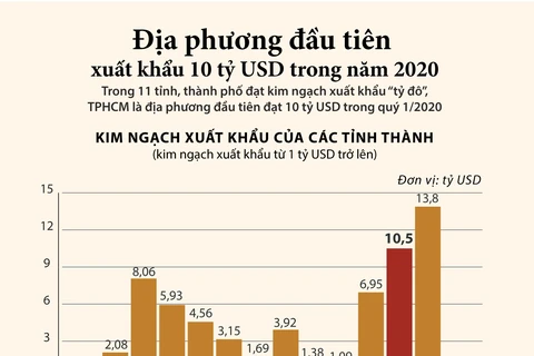 Địa phương đầu tiên xuất khẩu 10 tỷ USD trong năm 2020