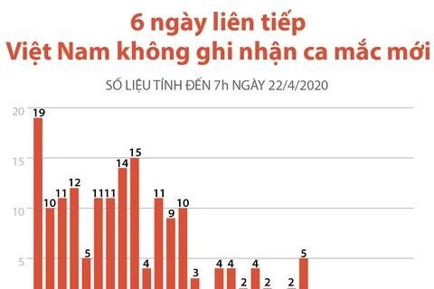 [Infographics] Tình hình dịch COVID-19 tại Việt Nam tính đến sáng 22/4