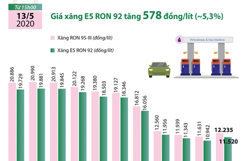 [Infographics] Giá xăng E5 RON 92 tăng 578 đồng mỗi lít