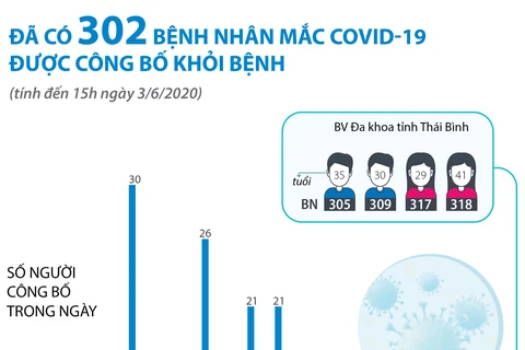 Đến 15h ngày 3/6 đã có 302 bệnh nhân COVID-19 được công bố khỏi bệnh